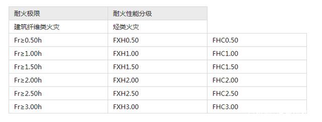 钢结构防火保护板根据其耐火性能分类