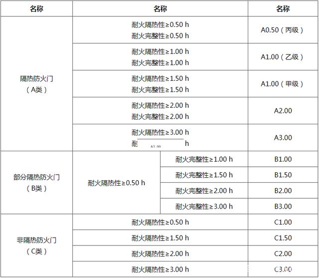 防火门分类