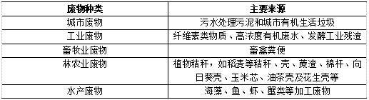 有机固体废物检测